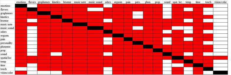 types of syn
